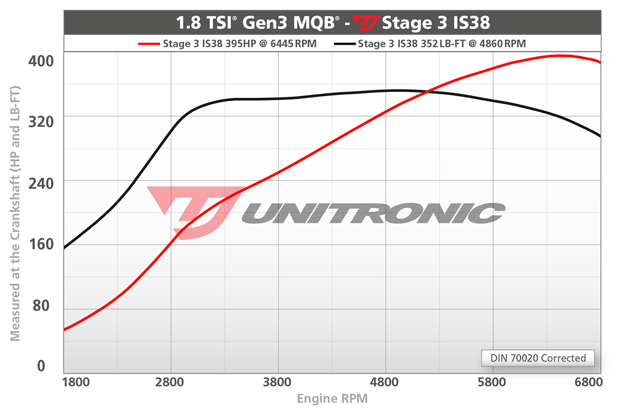 Dyno chart for Audi A3 Stage 3