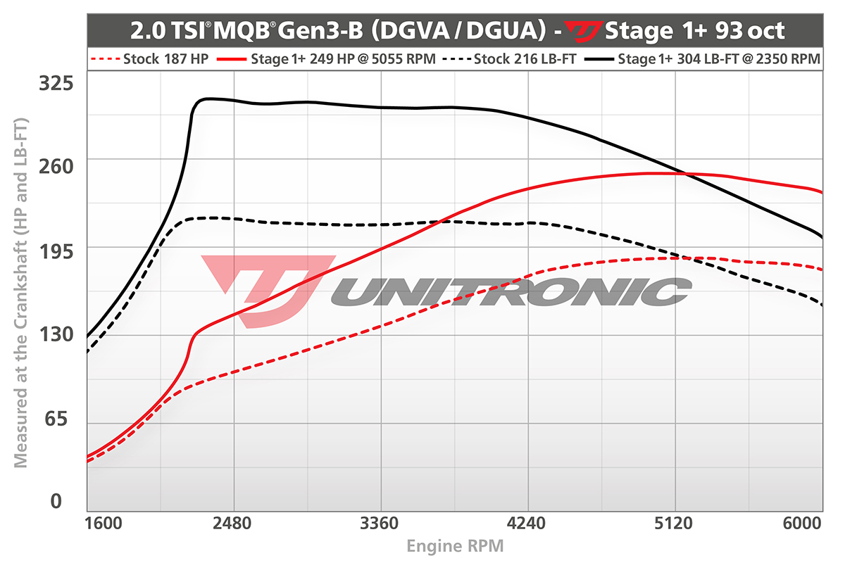 Dyno chart for Audi A3 Stage 1+