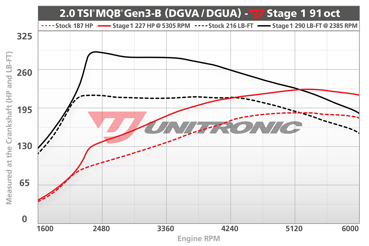 Dyno chart for Audi A3 Stage 1