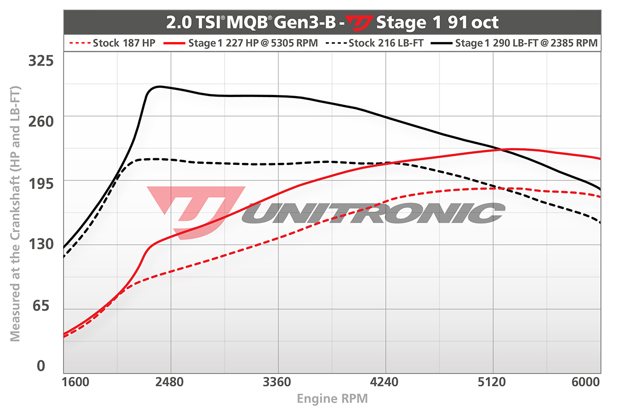 Volkswagen Tiguan MK2 2.0 TSI Gen3B ECU Upgrade Software - 2019-2023