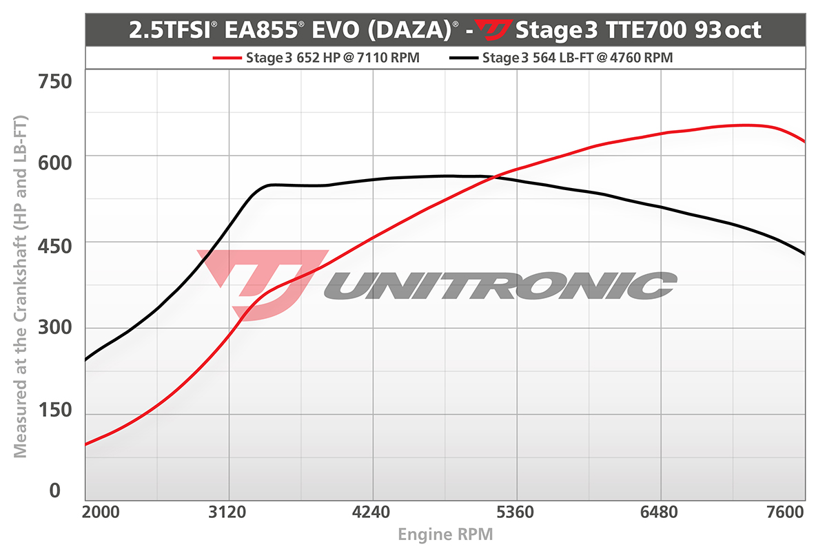 Audi TTRS MK3 2.5TFSI ECU Upgrade Software - 400HP 2017-2018