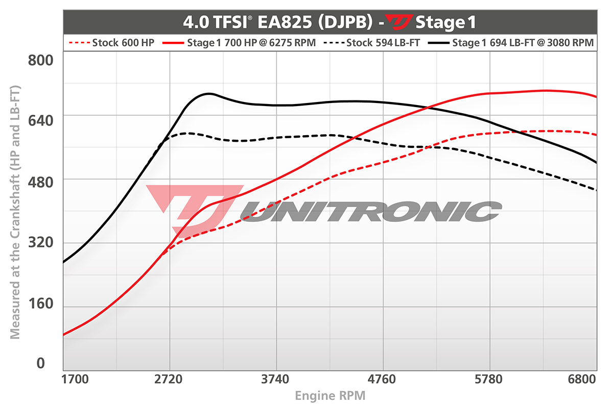 Dyno chart for Lamborghini Urus Stage 1
