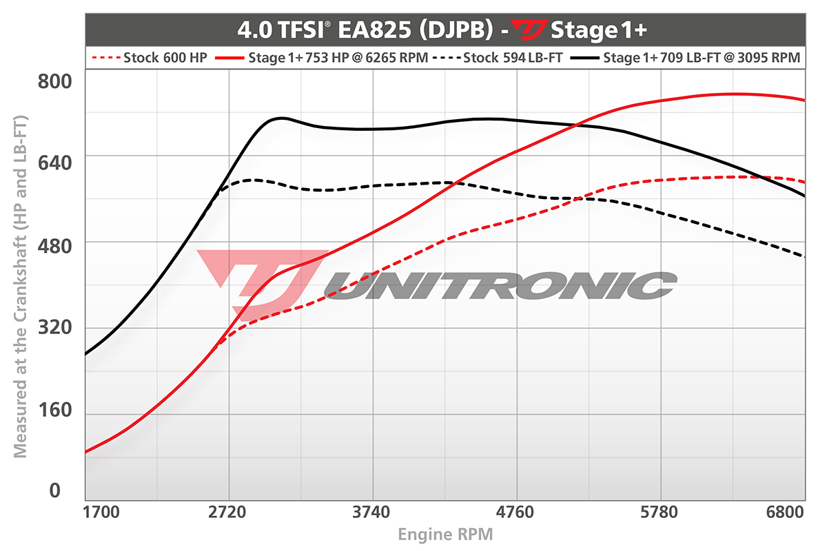 Dyno chart for Lamborghini Urus Stage 1+