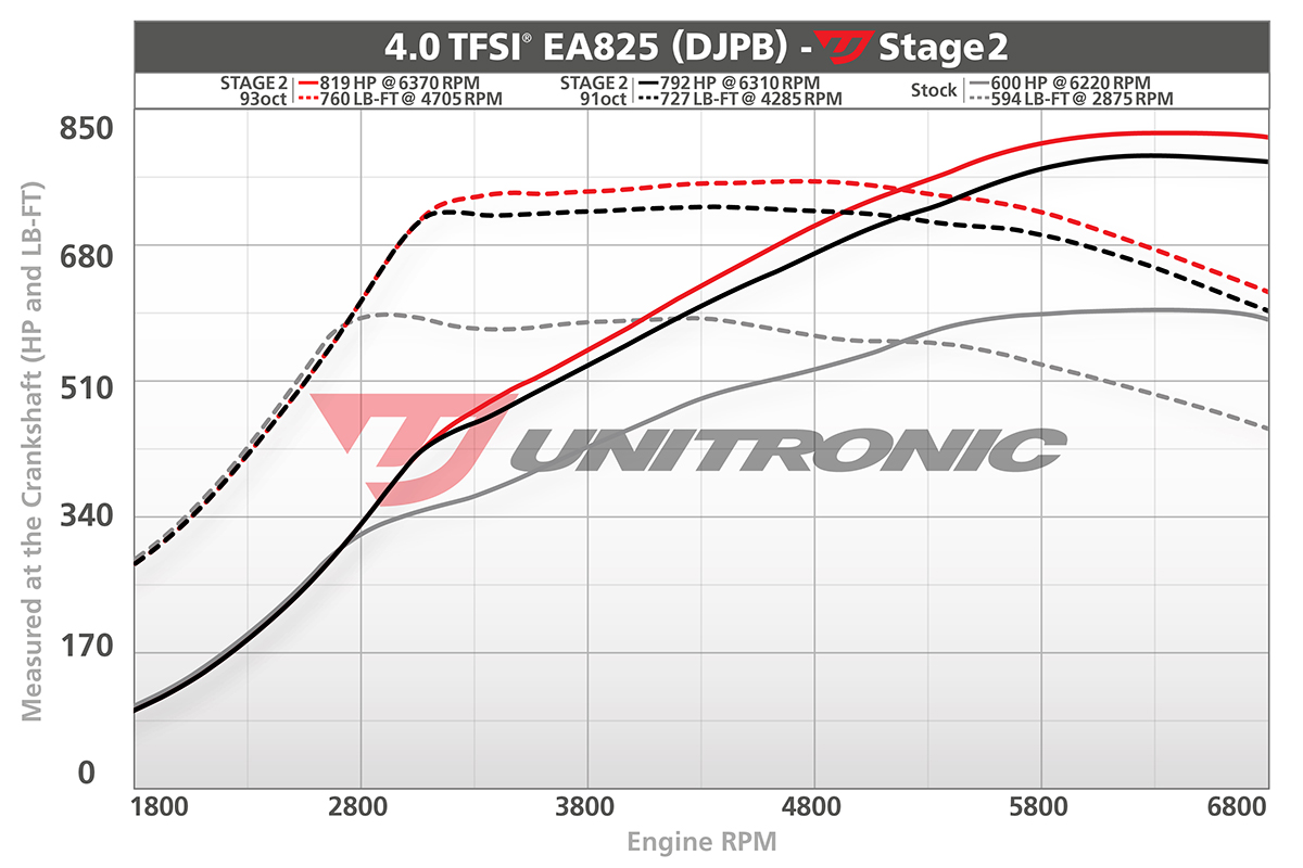 Dyno chart for Lamborghini Urus Stage 2