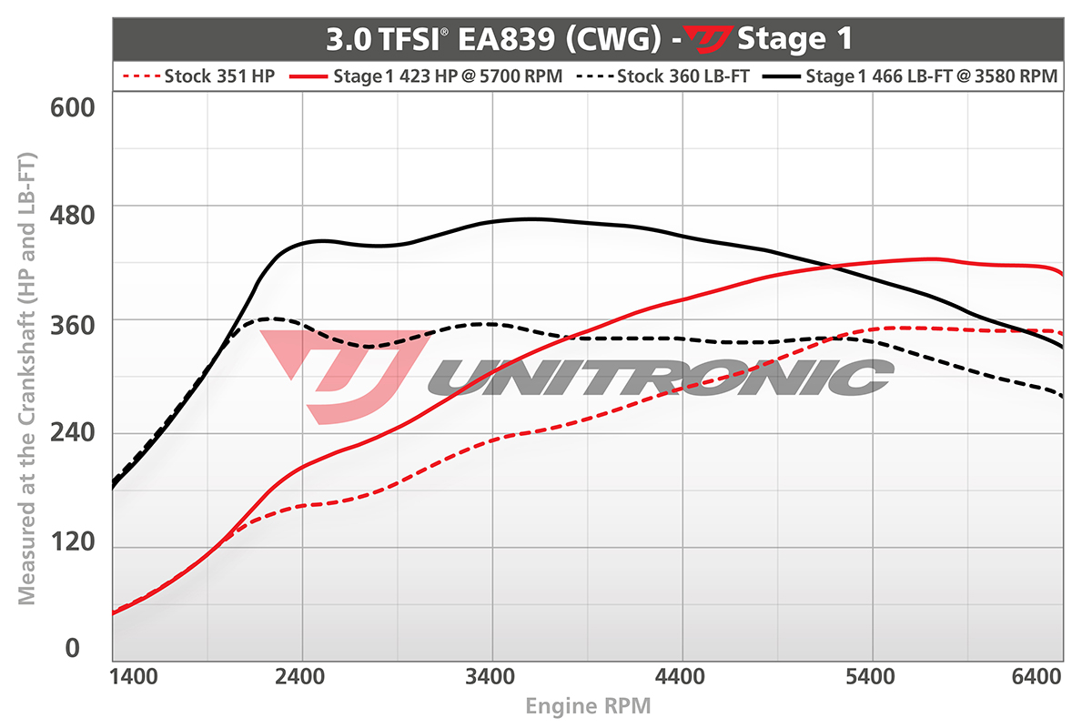 Dyno chart for Audi A6 Stage 1
