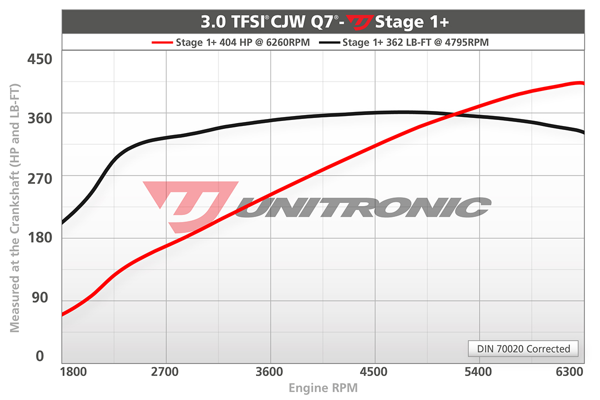 Dyno chart for Audi Q7 Stage 1+