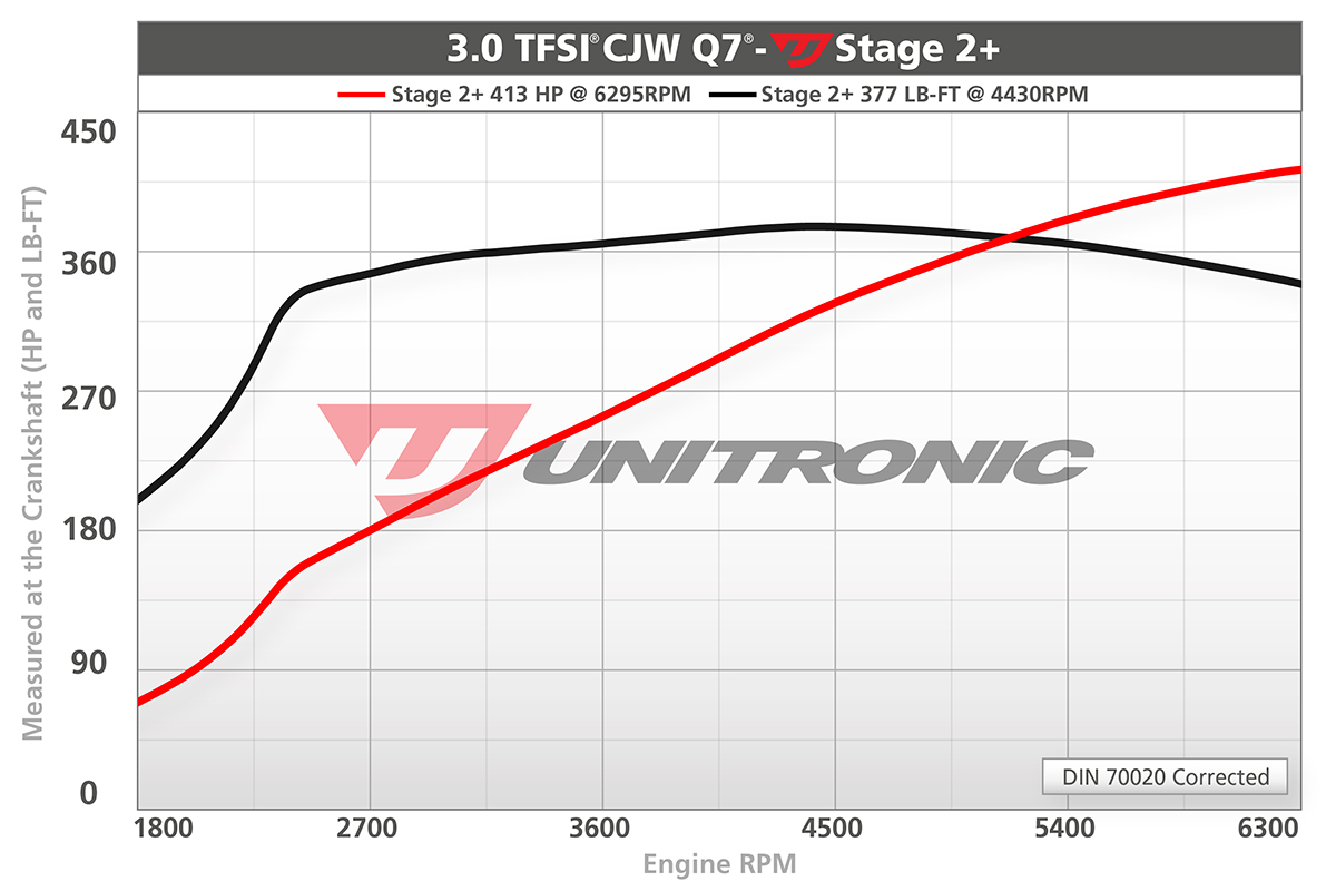 Dyno chart for Audi Q7 Stage 2+