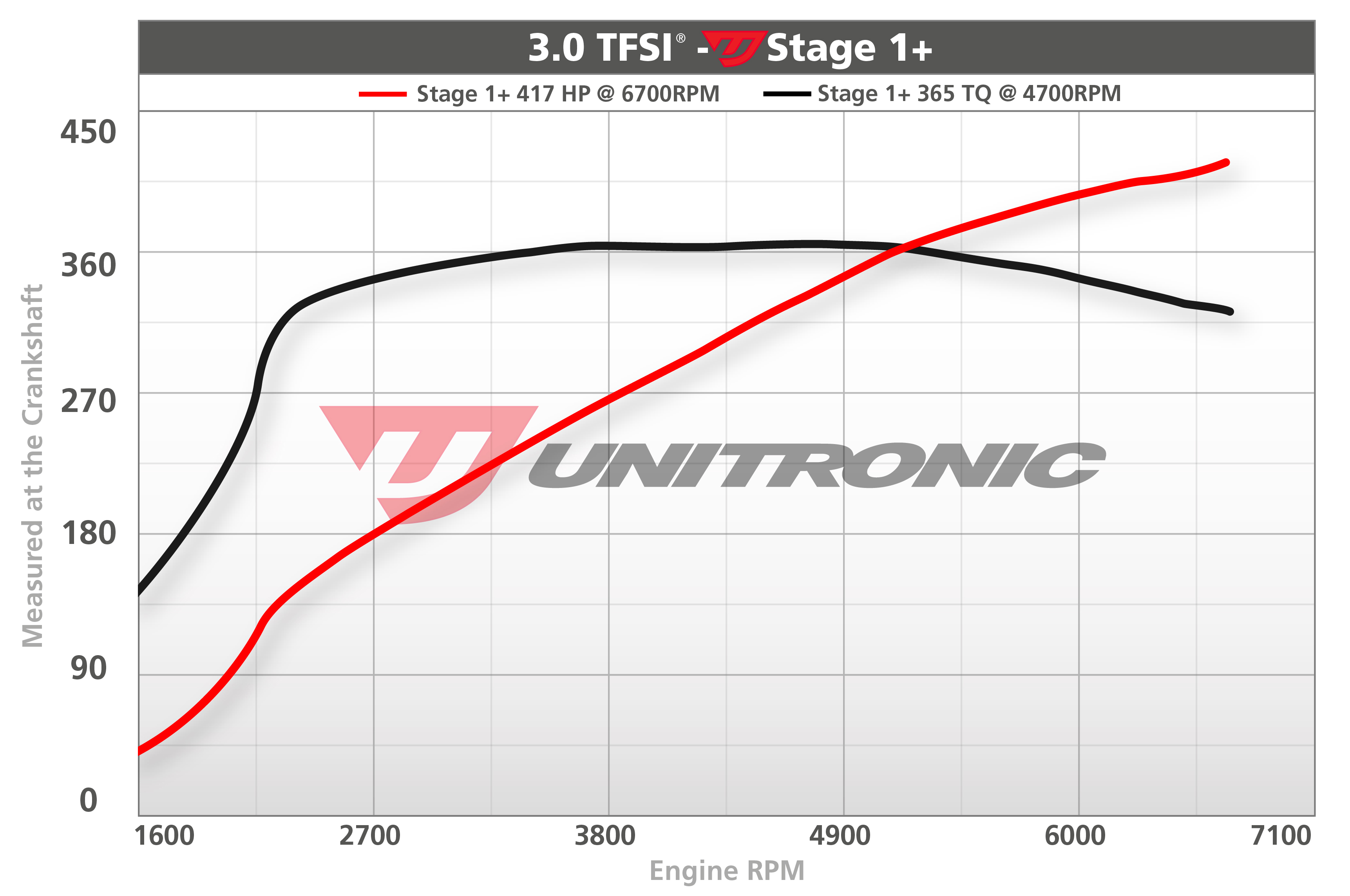 Dyno chart for Audi SQ5 Stage 1+