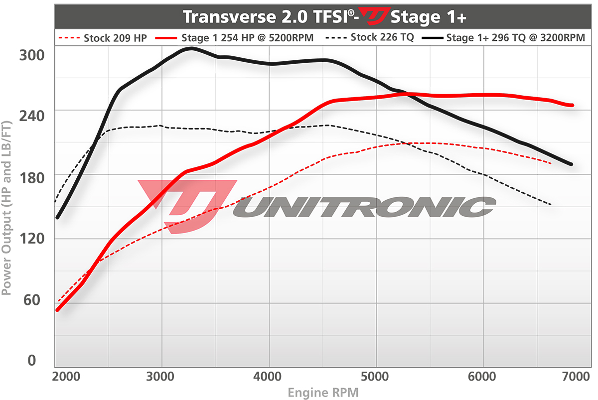 Seat Leon FR 2.0 TFSI ECU Upgrade Software - 2006-2008