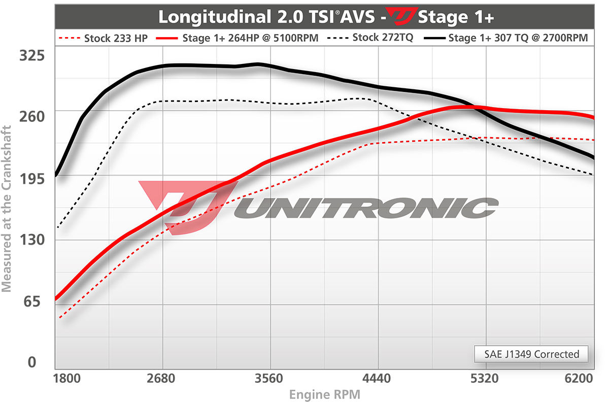 71% power with Stage 1 ECU Remap on Audi A4 1.8T FSi 88 KW (2008-2014)