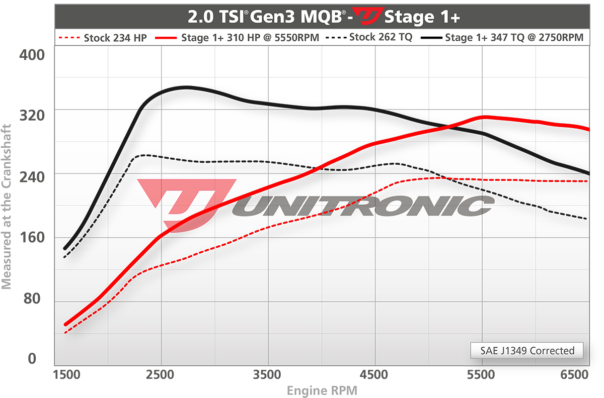 Dyno chart for Audi Q3 Stage 1+