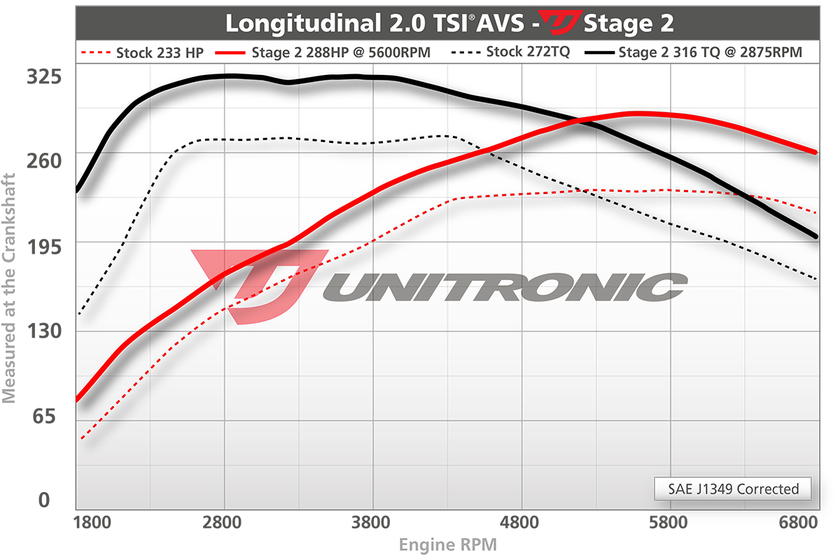 4.0 TFSI Stage 2. A6 c8 50tdi Stage 1 Dyno. 3.0 TDI Stage 1 замеры. Стейдж на ауди