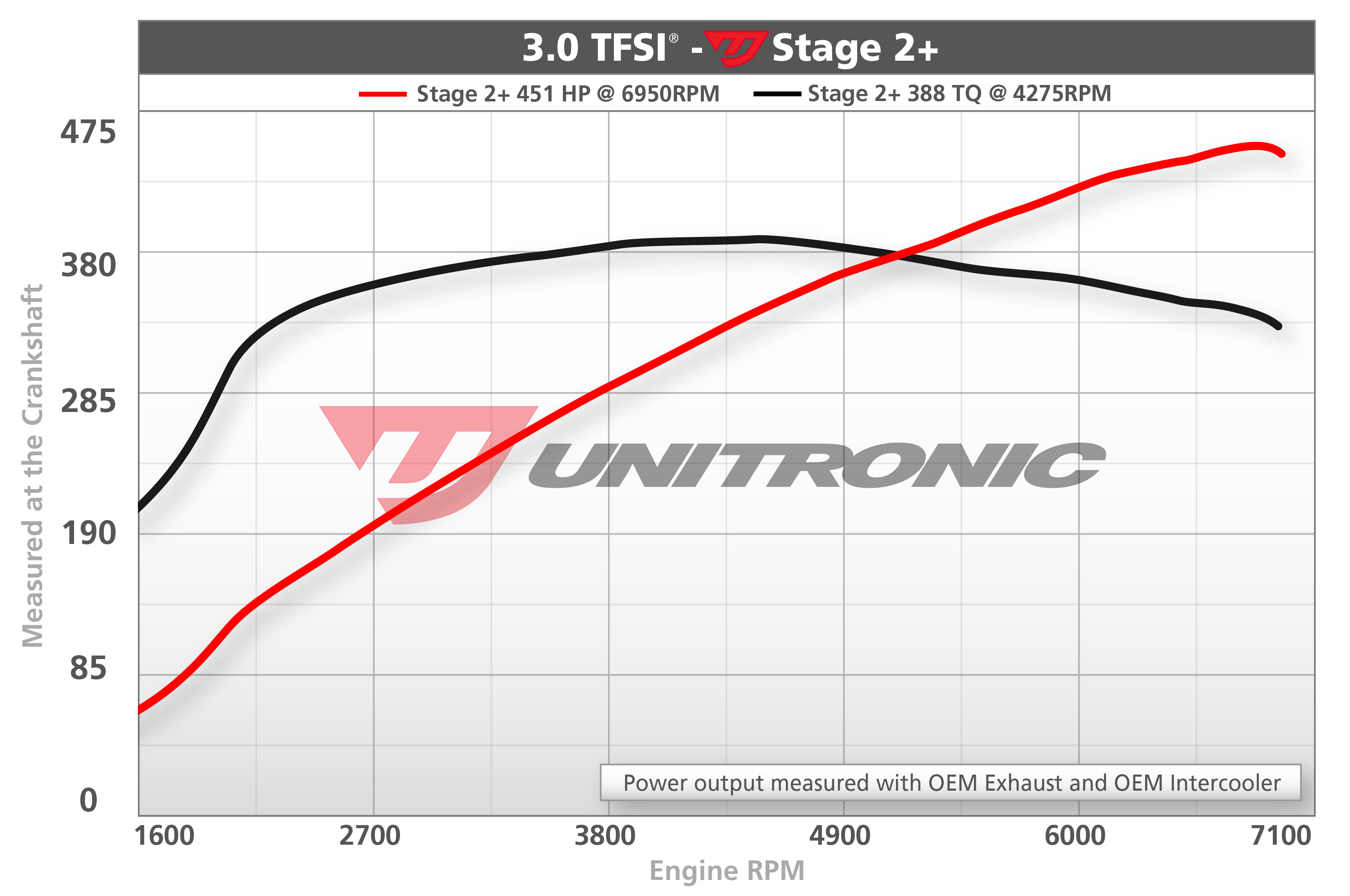 Dyno chart for Audi SQ5 Stage 2+