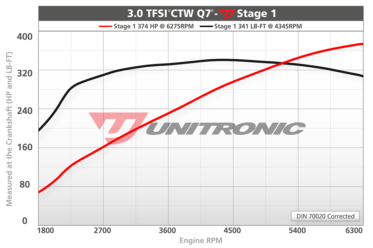 Dyno chart for Audi Q7 Stage 1