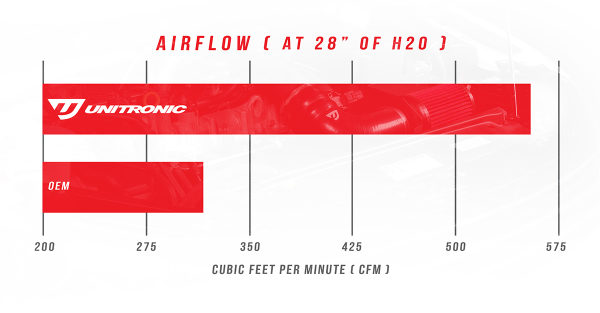 Unitronic 1.4 TSI Airflow Gains over stock