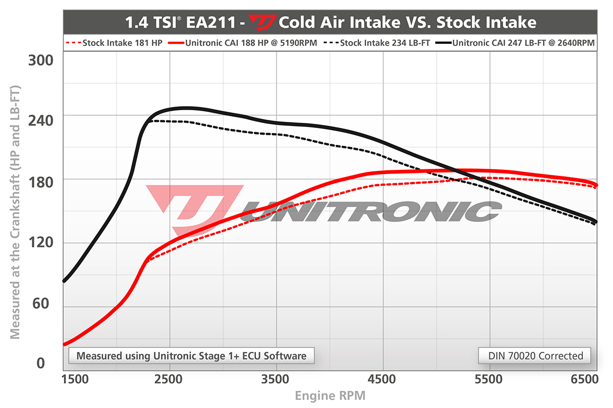 Unitronic 1.4 TSI Power Gains over stock