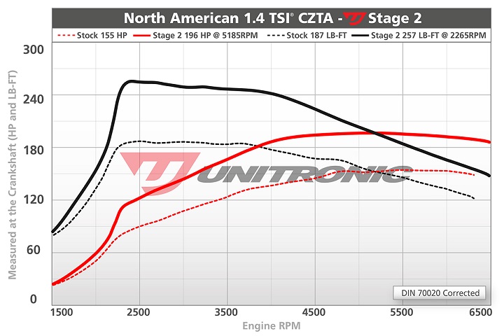 Unitronic Stage 2 1.4 TSI Jetta Dynograph