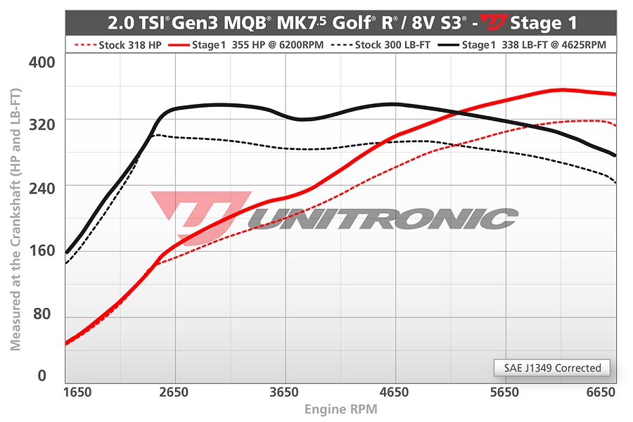 Unitronic Stage 1 for MK7.5 Golf R and 8V S3 (2018+)