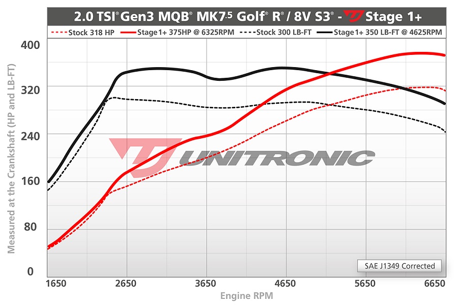 Unitronic Stage 1+ for MK7.5 Golf R and 8V S3 (2018+)