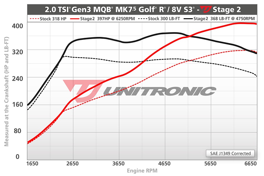 Unitronic Stage 2 for MK7.5 Golf R and 8V S3