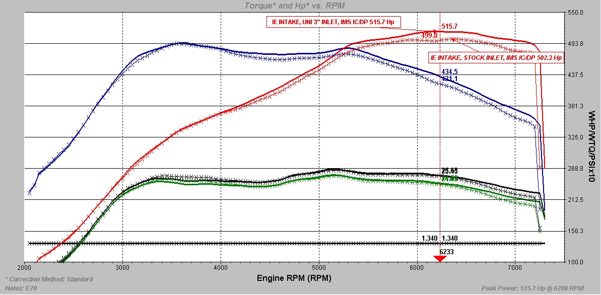 Unitronic Inlet Elbow WHP Power Gains via Iroz Motorsport