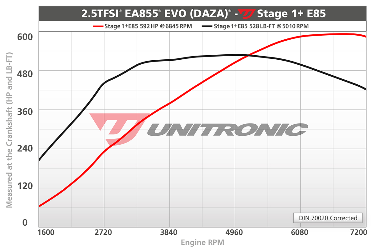 Unitronic Stage 1 Plus E85 Dyno Graph