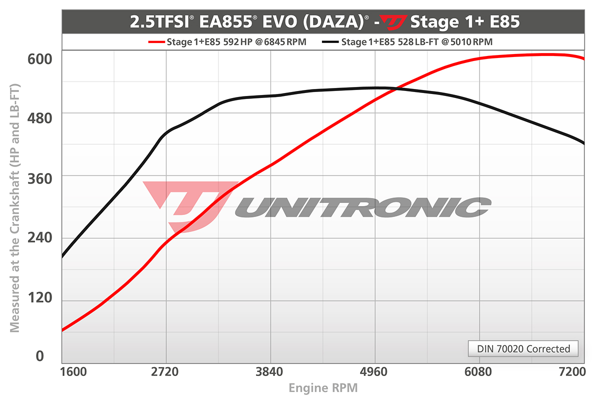 2.5TFSI Stage 1 E85 Dynograph