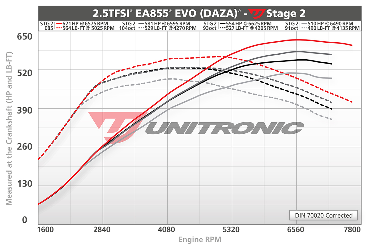 Unitronic Stage 2 All Fuel Type Comparison Graph