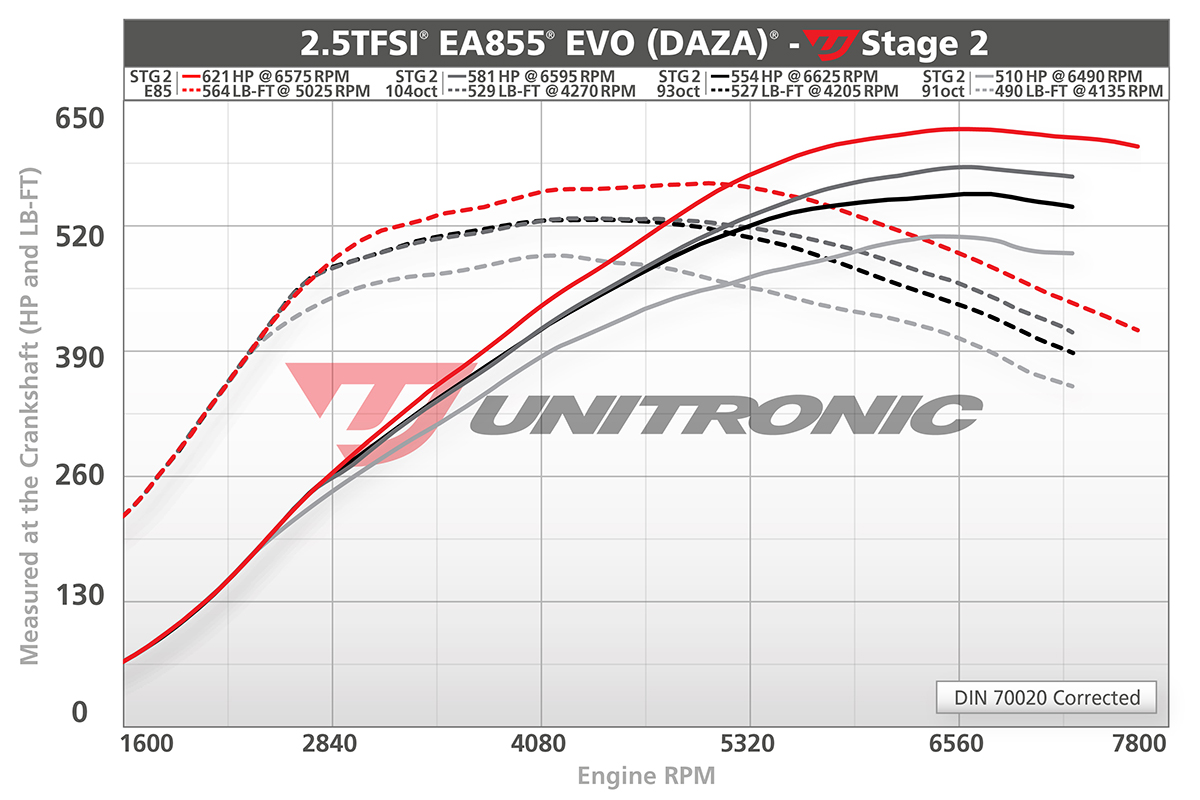 TT RS and RS 3 Stage 2 Fuel Type Comparison Graph