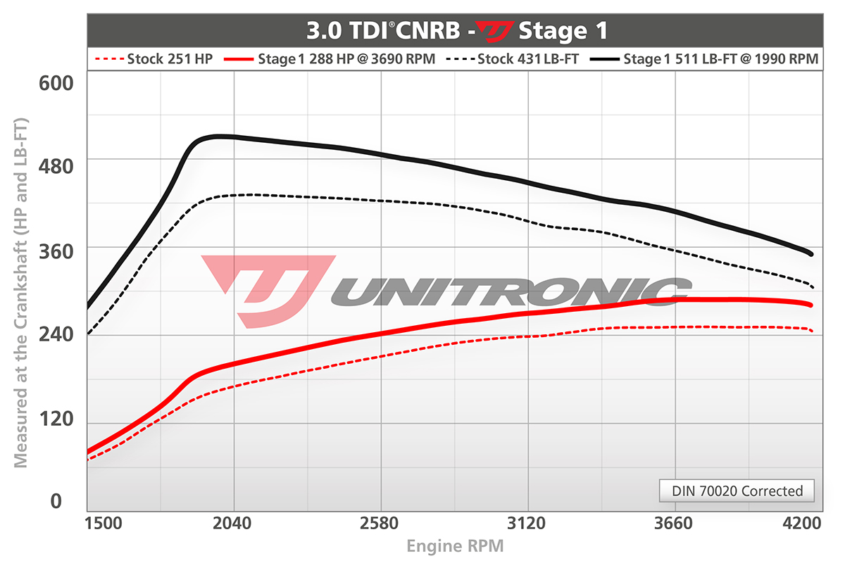 Stage 1 for 3.0 TDI Q7, Touareg and Cayenne (CNRB) engines