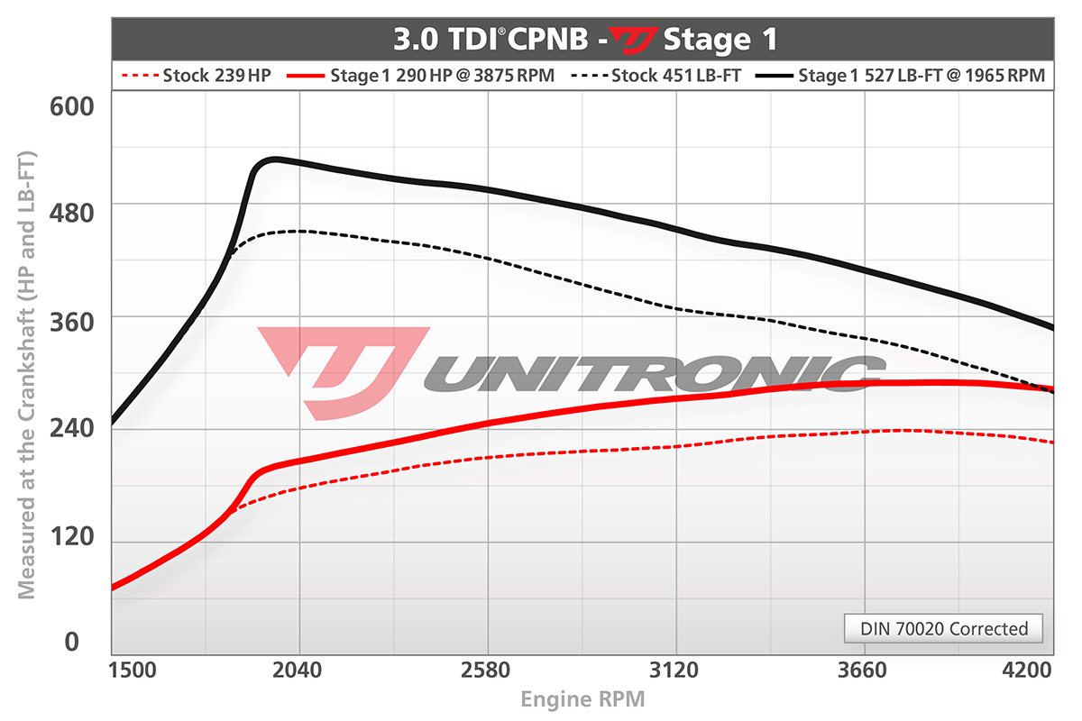 Stage 1 for 3.0 TDI A6, A7, A8, Q5 (CPNB) engines