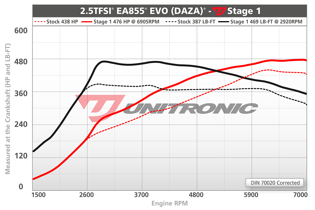 TTRS and RS3 Unitronic Stage 1 Software