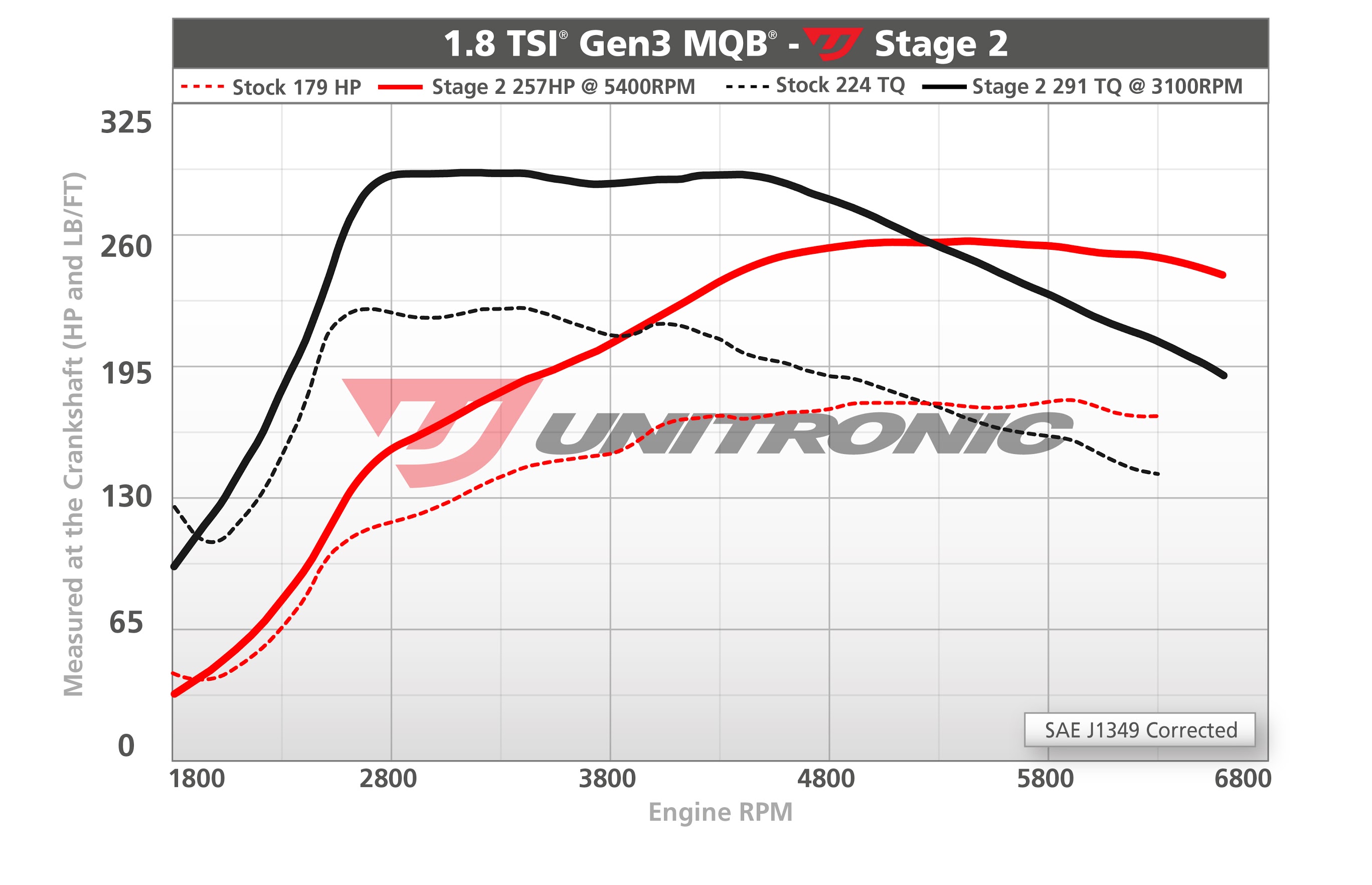 Unitronic 18tsi mqb stage2