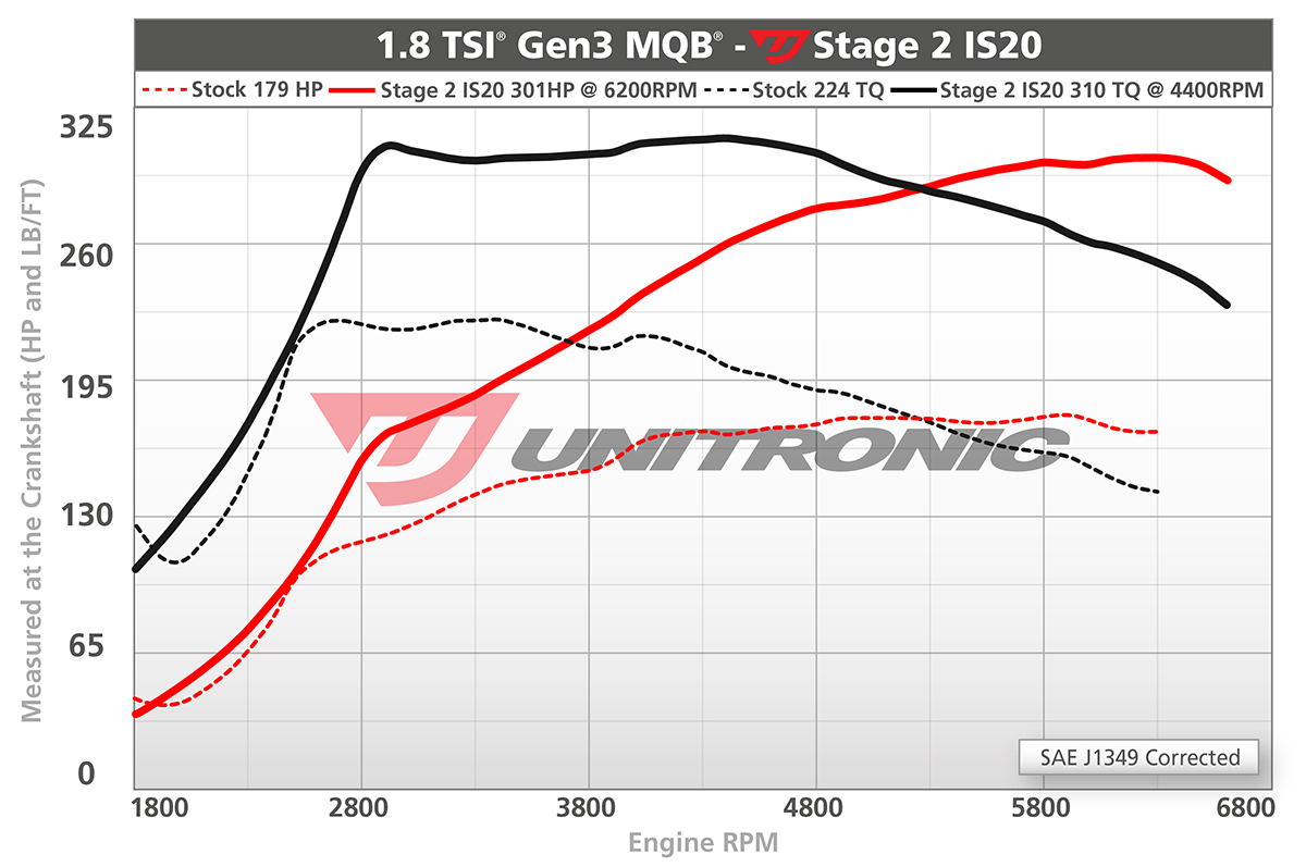 Stage 2 plus for 1.8T MQB