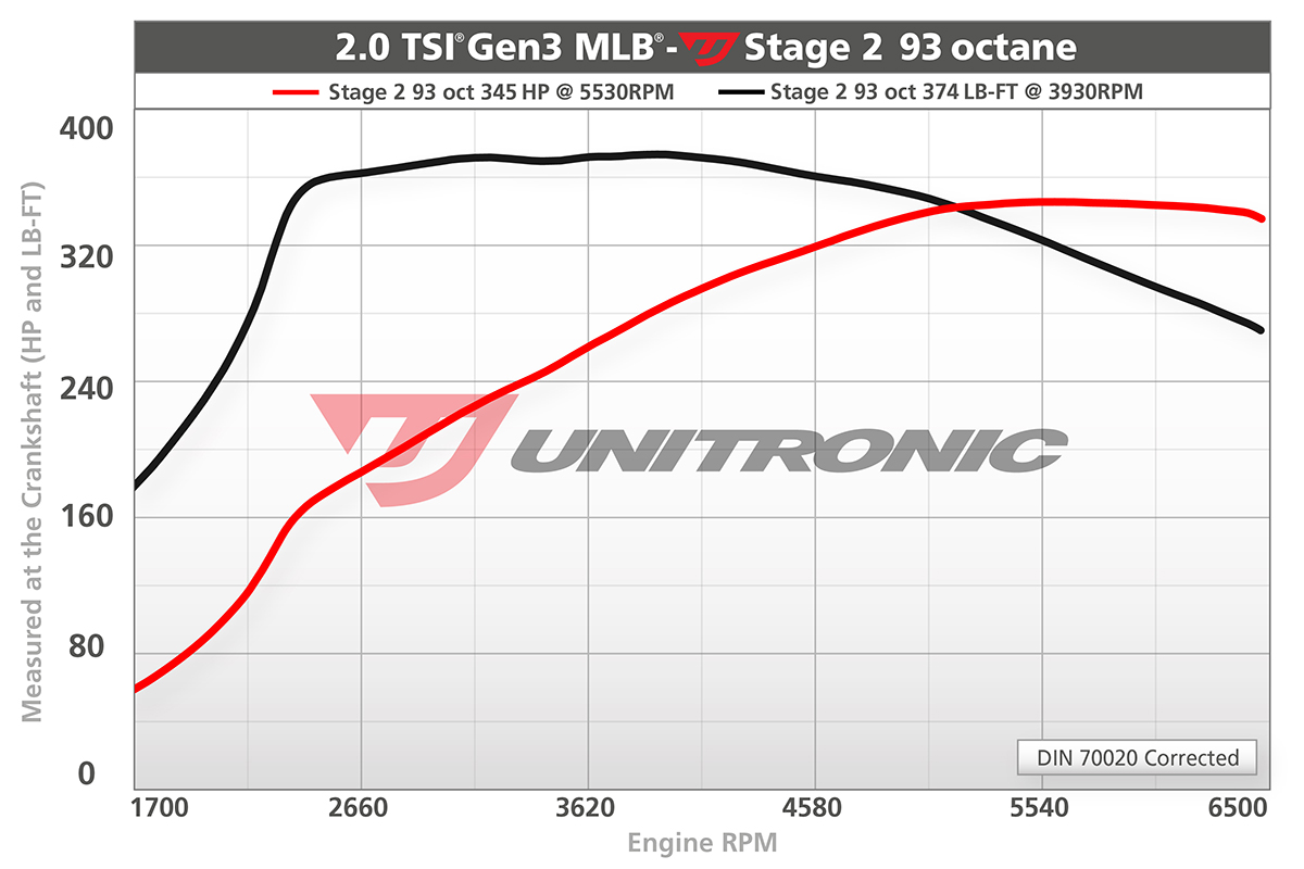 A4 A5 dyno 2