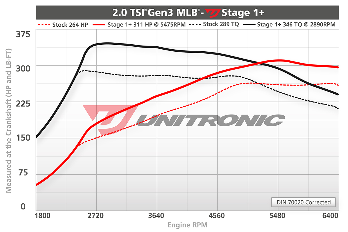 B9 2.0 TSI MLB Unitronic Stage 1 Plus Software