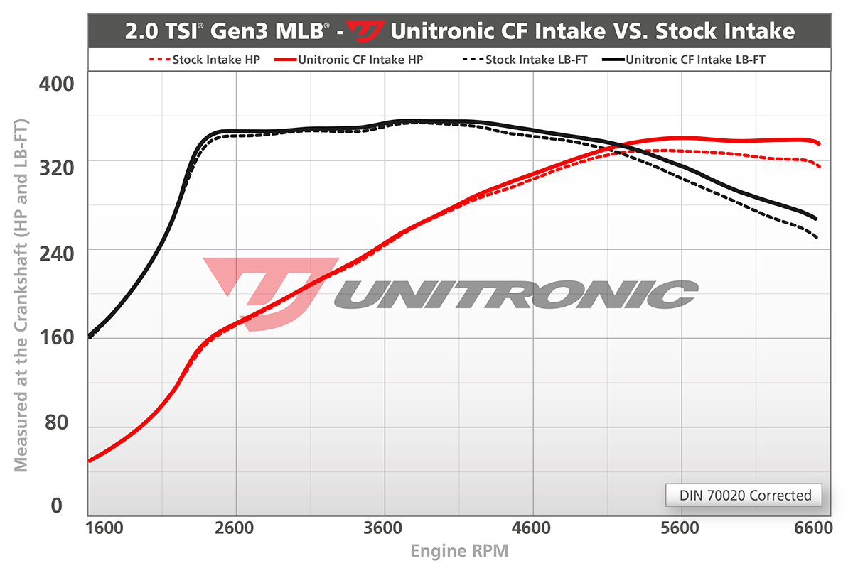 B9-A4-A5-intake-Dyno