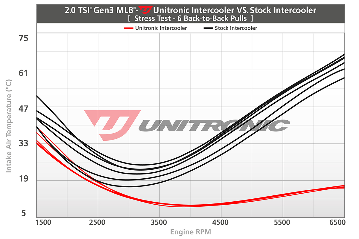 B9-A4-A5-intercooler-stress-test