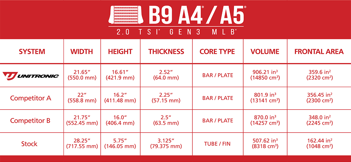B9-A4-A5-intercooler-comparison