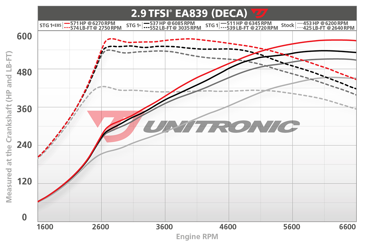 B9 RS4 RS5 Dyno