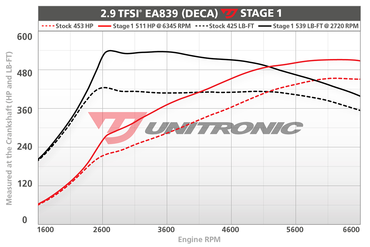 Unitronic Stage 1 Dyno