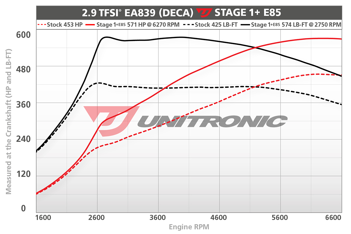 Unitronic Stage 1+ E85 Dyno