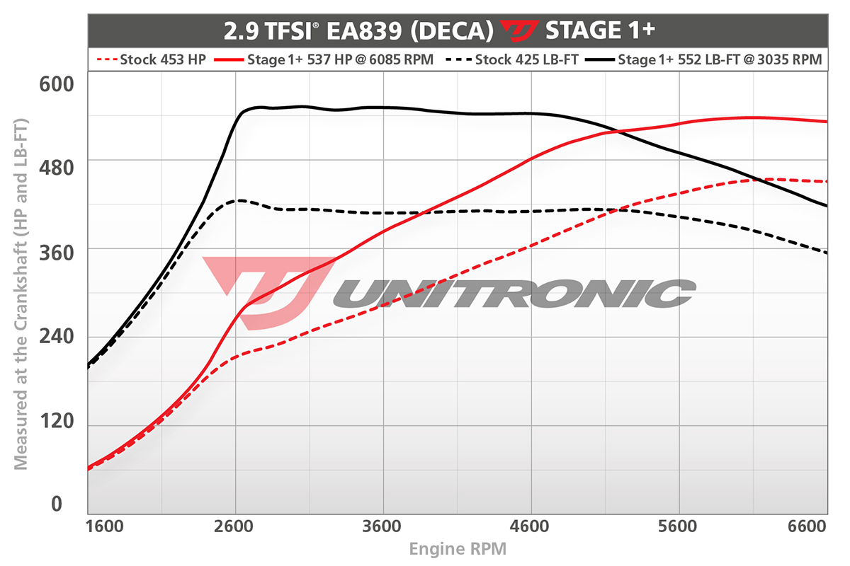 Unitronic Stage 1+ Dyno