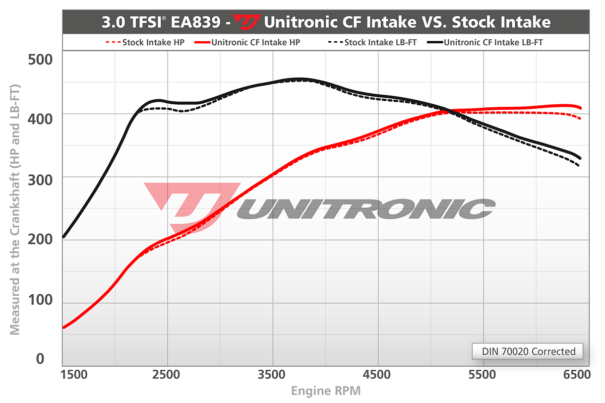 B9-S4-intake-Dyno