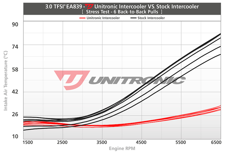 B9-S4-S5-intercooler-stress-test