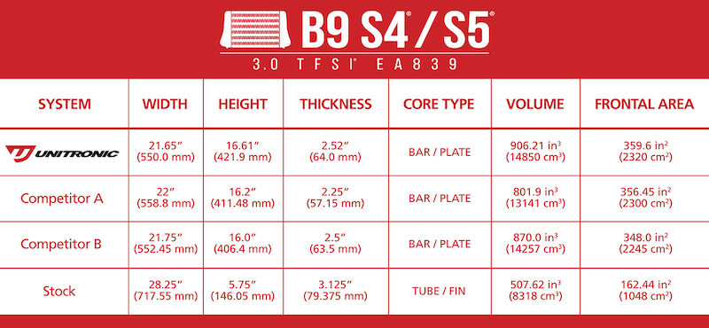 B9-S4-S5-intercooler-comparison