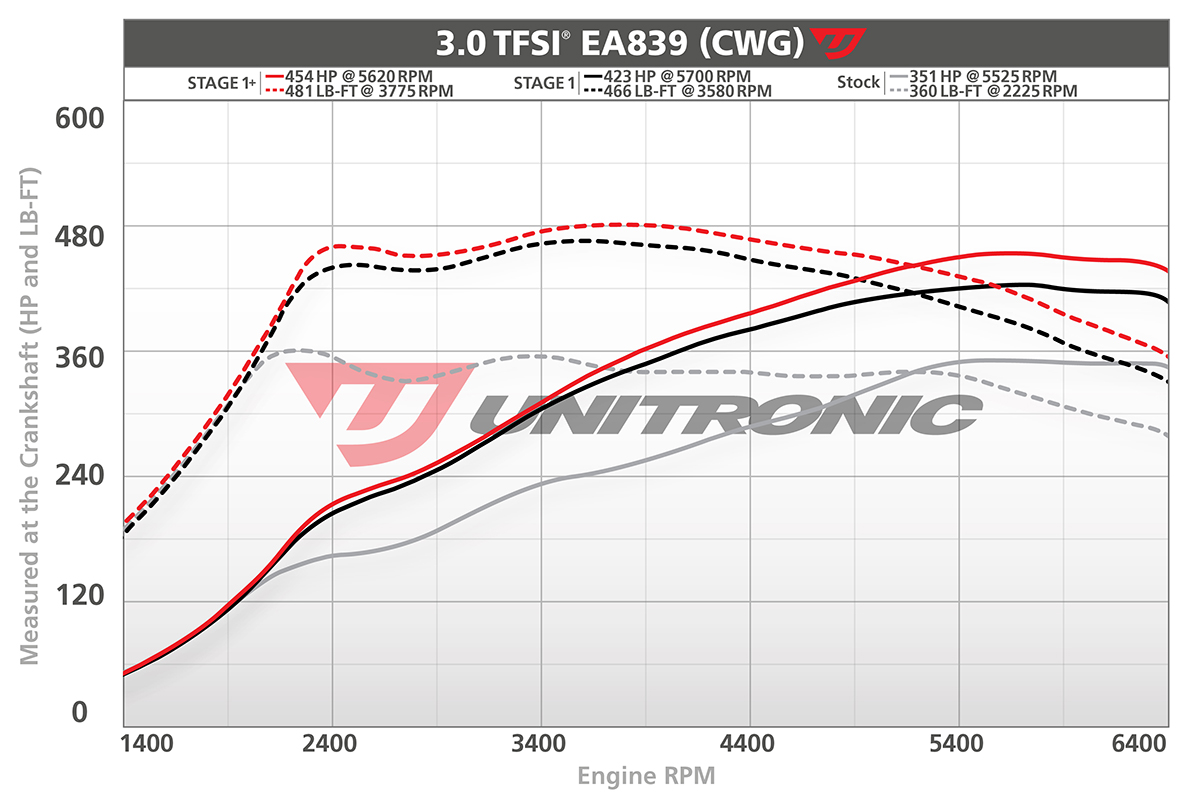 B9 S4 Dyno Stages