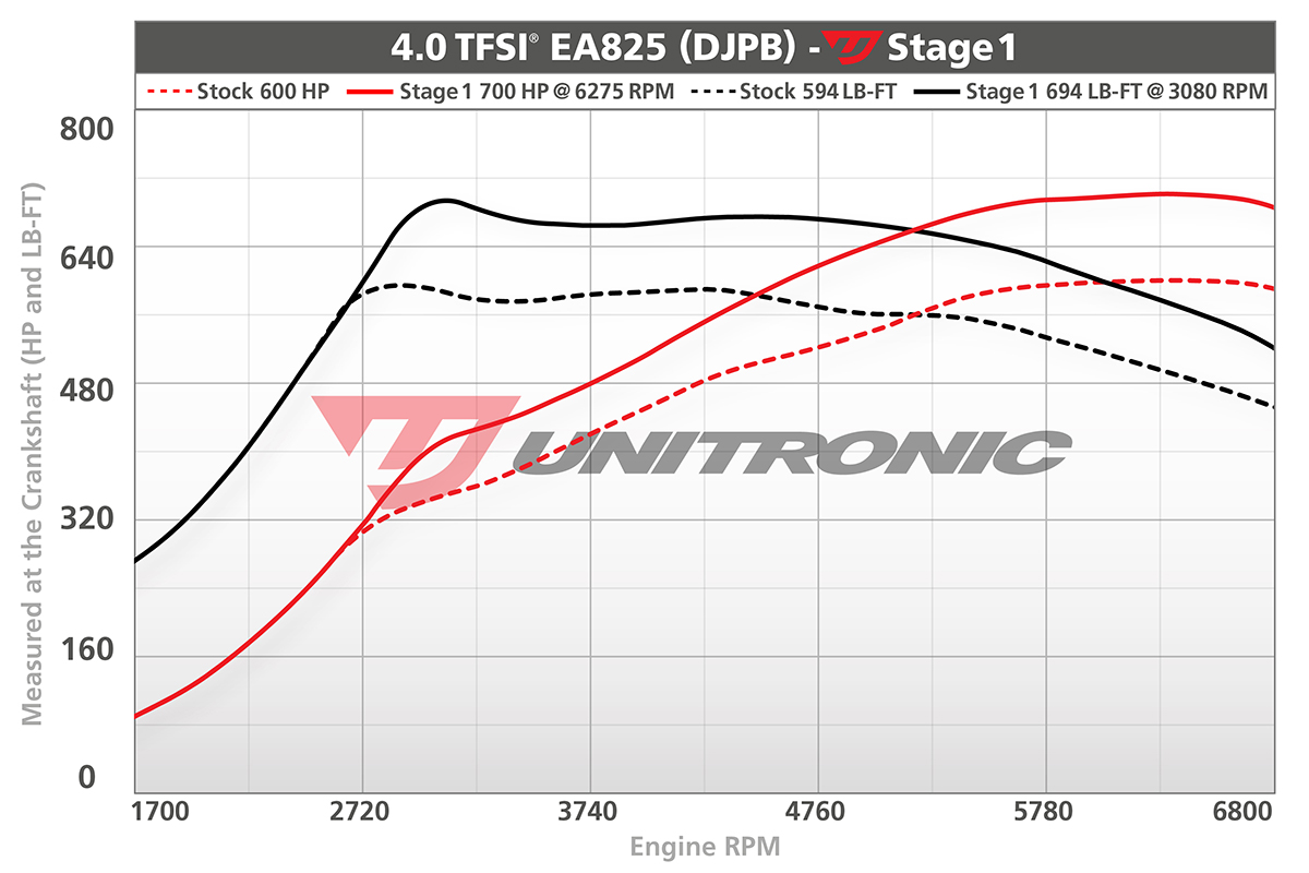 C8 RS6 RS7 Dyno Stage 1