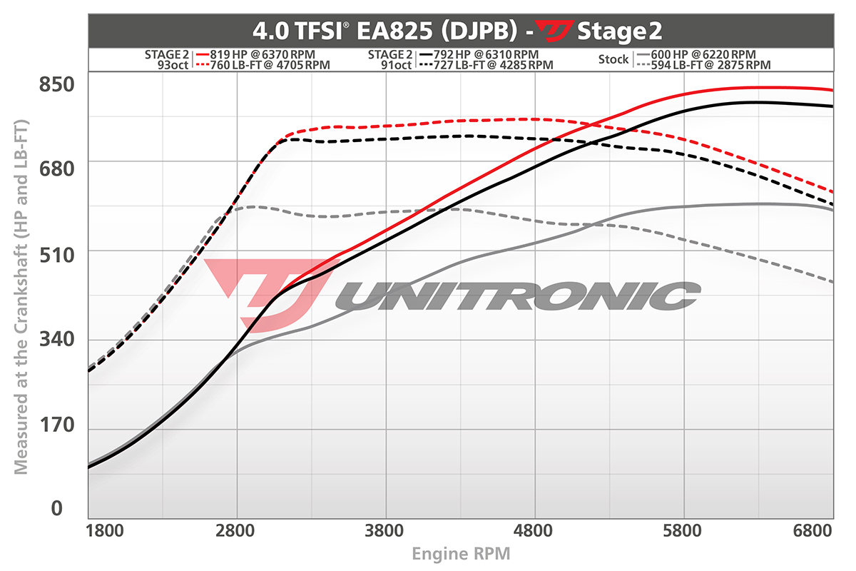 C8 RS6 RS7 Dyno Stage 2
