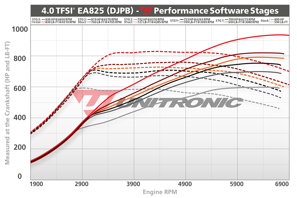 C8 RS6 RS7 All Stages Dyno